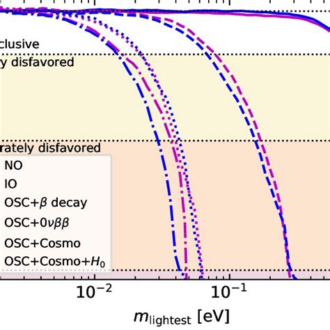 Prior Independent 118 Constraints On The Lightest Neutrino Mass From