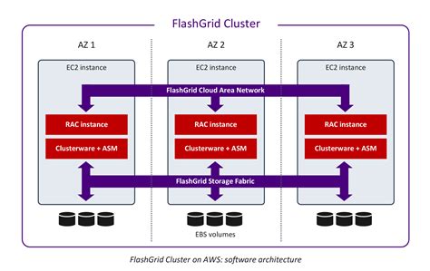 Flashgrid Cluster For Oracle Rac On Aws Architecture