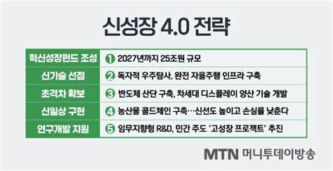 2023 경제정책방향 초격차 미래 성장 위해 25조 투입