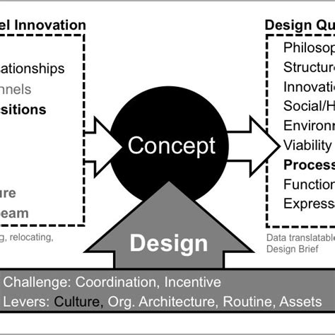 Ideation Map Showing From Wild To Mild The Key Design Quality