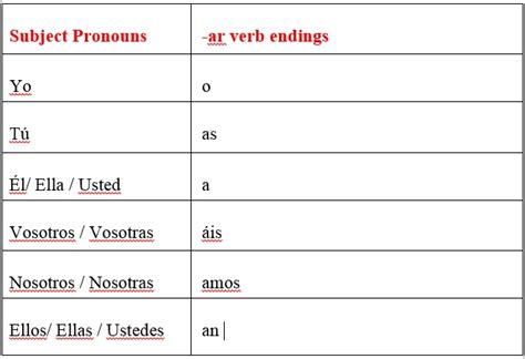 Escuchar Verb Chart