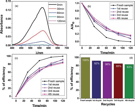 Recycle And Reuse Of The Ag 2 O SrO CaO Photocatalyst For MV Dye