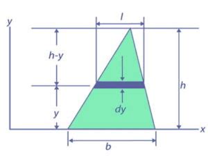 What is Moment of Inertia of Triangle? Calculation, Example - www ...