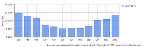 Limeira Weather & Climate | Year-Round Guide with Graphs