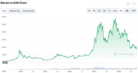 Bitcoin Koers Verwachting Bitcoin Btc Koers Analyse