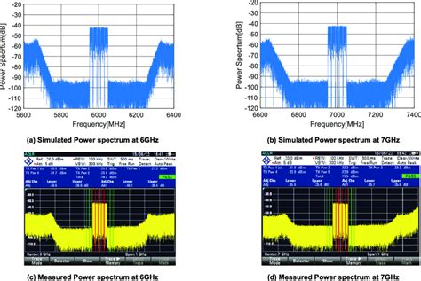 Simulated And Measured Adjacent Channel Leakage Power Ratio Of A