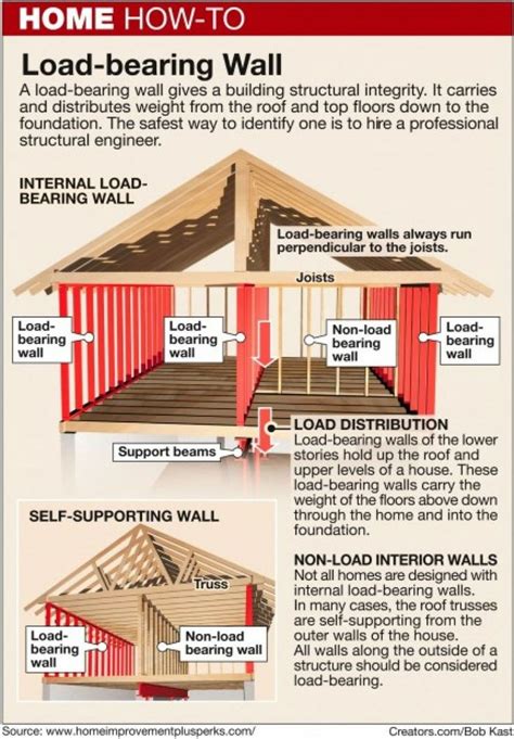 25+ best ideas about Load bearing wall on Pinterest | Subway near my location, Used bar stools ...