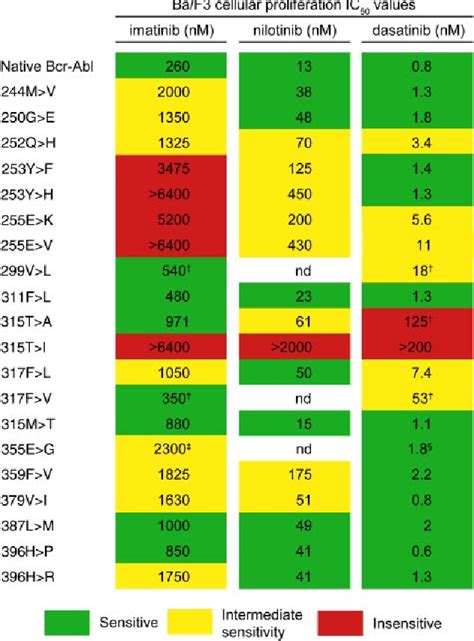 Figure 1 from Bcr-Abl kinase domain mutations, drug resistance, and the ...