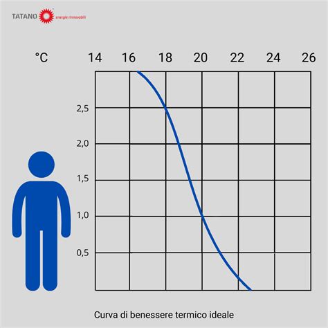 Quale Impianto Installare Microclima E Benessere Termico Tatano