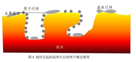 催化剂失活与再生图片补充 知乎