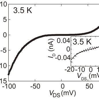 A Drain Current Id As A Function Of The Drainsource Voltage Vds