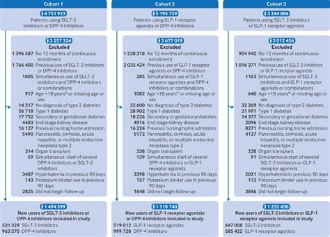 SGLT 2 Inhibitors GLP 1 Receptor Agonists And DPP 4 Inhibitors And