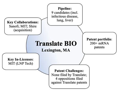 The Mrna Ip And Competitive Landscape Translate Bio Arcturus Etherna