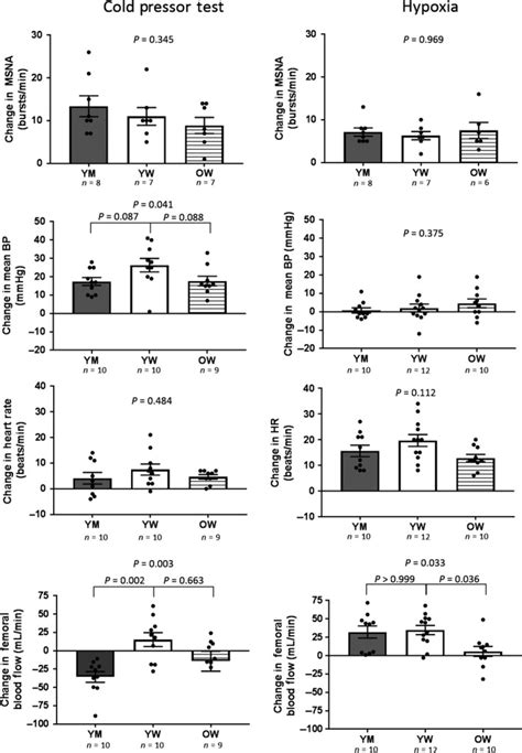 Age And Sex Differences In Sympathetic And Hemodynamic Responses To