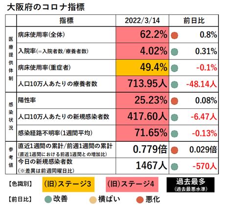 【大阪府コロナ指標314】 まん延防止等重点措置の期限まで1週間となりました。現時点では予定通りの解除が見込めそうですが、第7波の発生