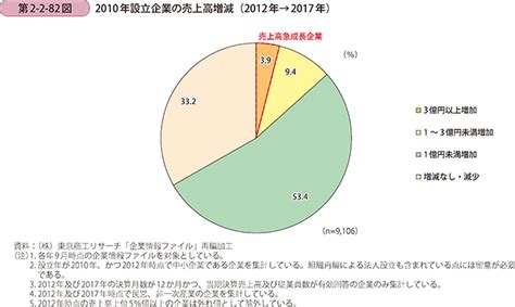 2 売上高急成長企業の実態