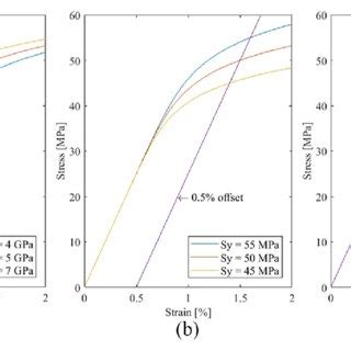 Plots showing simulated Ramberg-Osgood equation response to change in ...