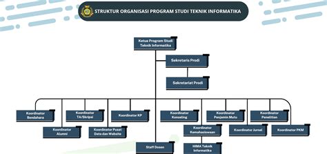 Struktur Organisasi Teknik Informatika Unikom