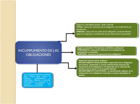 Mapa Conceptual Obligaciones 21 PPT