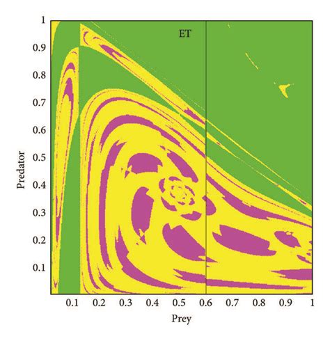 Basins Of Attraction Of Four Coexisting Attractors Of System 6 The