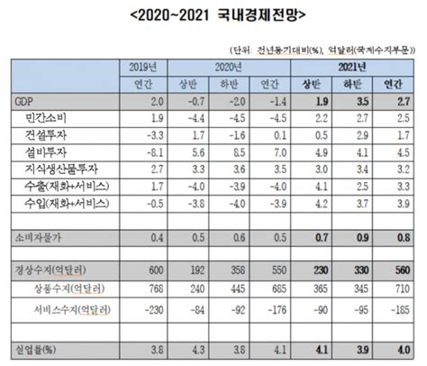 한경연 올해 경제성장률 14내년 27 회복 전망 네이트 뉴스