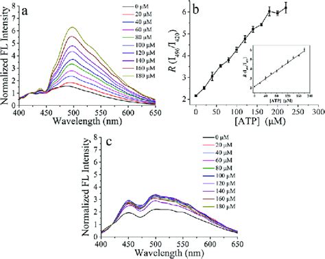 A Normalized Fluorescence Spectra And B Fluorescence Intensity