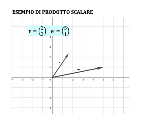 Prodotto Scalare E Vettoriale Andrea Il Matematico