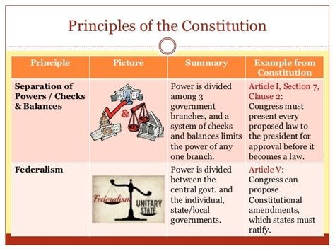 Unit 1 3 Day 1 Constitutional Principles