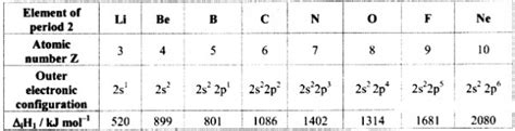 Define Ionization Enthalpy Name The Factors On Which Ionisation Enthalpy Depends How Does It