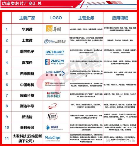 中国车规级芯片企业名单及综合实力比拼 知乎