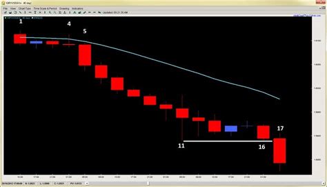 Understanding Impulsive And Corrective Price Action • 2nd Skies Trading