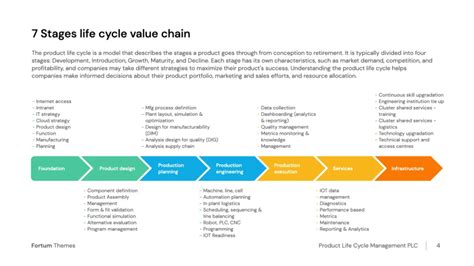 Stages Life Cycle Value Chain