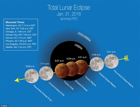 Rare Super Blue Blood Moon Will Be Visible On Wednesday, a Phenomenon ...