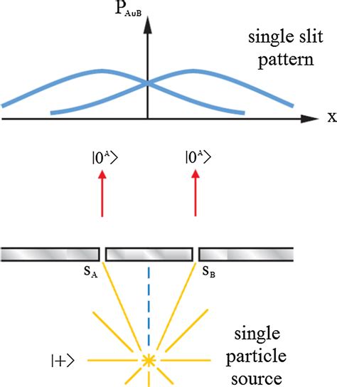 Double Slit Experiment With Only One Slit Open Each Time Download