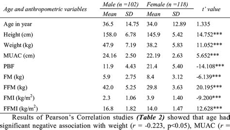 Descriptive Statistics Of Anthropometric And Body Composition Variables