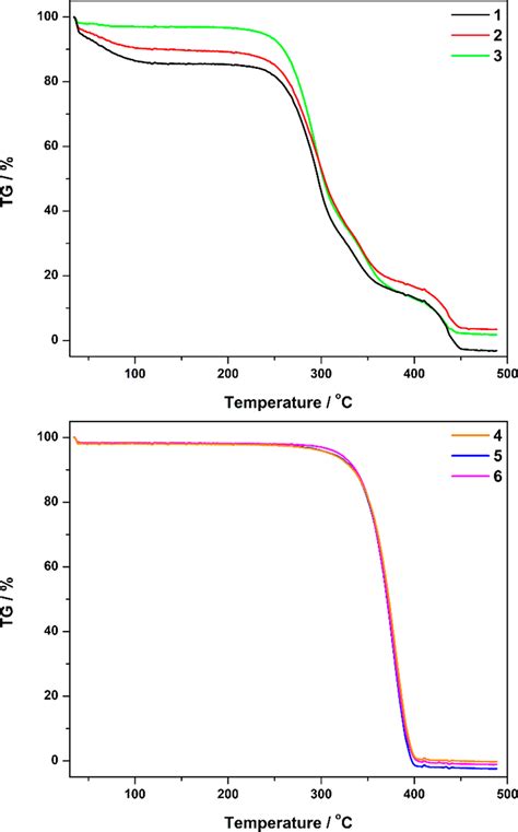 Tg Thermograms Of 1−3 Top And 4−6 Bottom Download Scientific Diagram