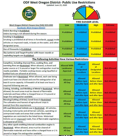 Fire Danger Levels And Restrictions Philomath Fire And Rescue