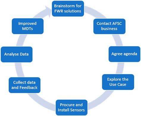 Sustainability Free Full Text Motivations And Challenges For Food Companies In Using Iot