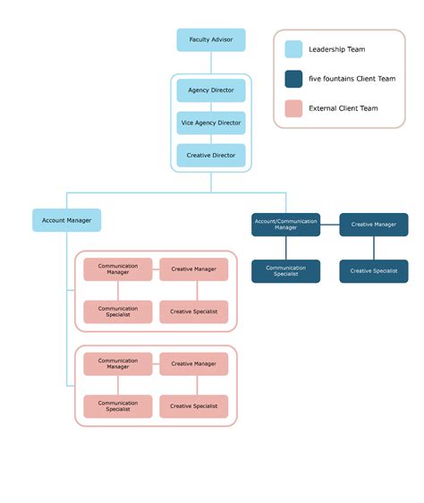 Agency Structure Five Fountains