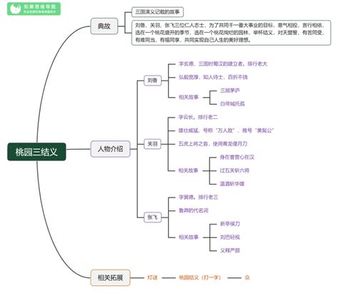 三国演义思维导图大全 高清晰版知犀官网