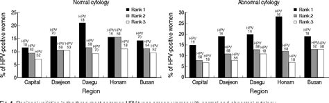 Figure From Prevalence And Genotype Distribution Of Cervical Human