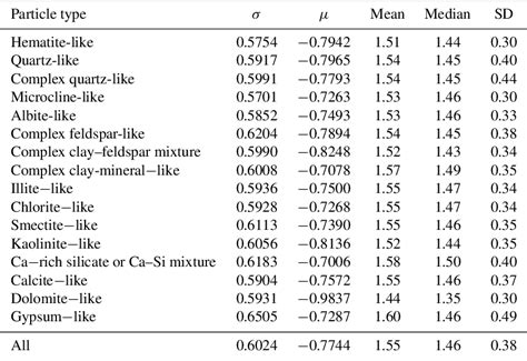 Pdf Insights Into The Single Particle Composition Size Mixing State