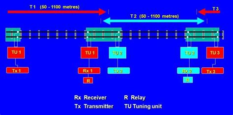 Impedance Bond Railway Signalling Concepts