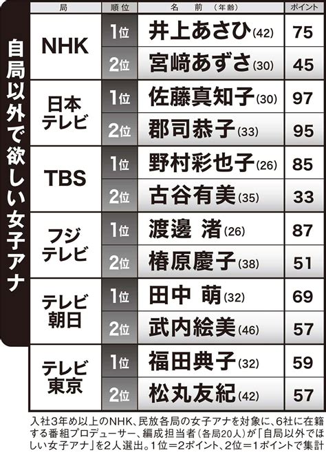 （画像・写真6 7）テレビ局敏腕pが再ブレイクさせたい“くすぶり女子アナ”、nhkの1位は井上あさひアナ、日テレは佐藤真知子アナ、tbsは？ Smart Flash スマフラ[光文社週刊誌]