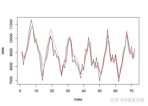 时间序列分析4 滞后算子与季节性模型 知乎