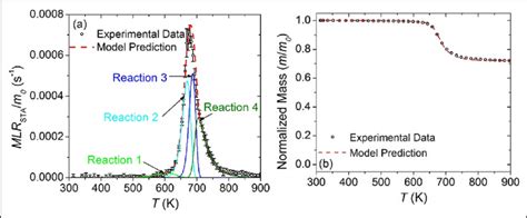 A Normalized Mass Loss Rate And B Normalized Mass Data Collected In