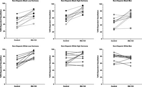 The Effect Of Endothelin A Receptor Inhibition And Biological Sex On