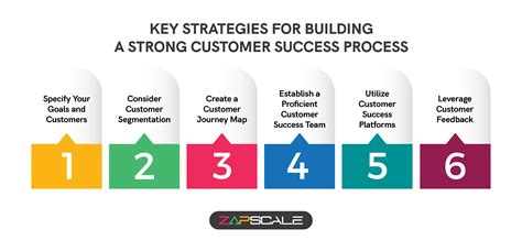 Customer Success Process 6 Key Steps To Boost Saas Growth