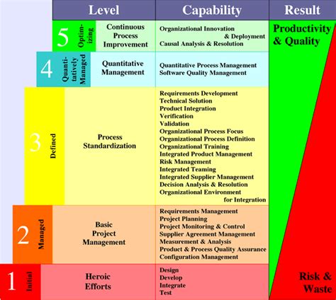 Ec Wireless Cmmi Capability Maturity Model Integration