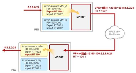 全网内容最全质量最高的MPLS及MPLS VPN技术详解瑞哥力荐 腾讯云开发者社区 腾讯云